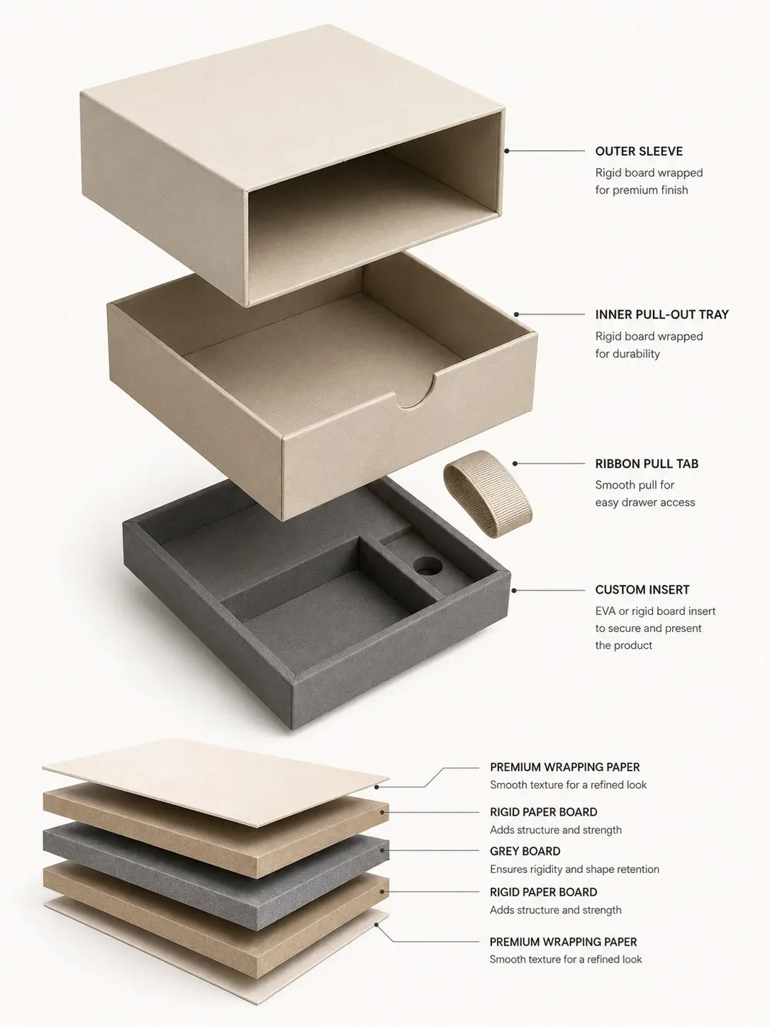 Structural exploded diagram of custom drawer gift box with inserts and layers